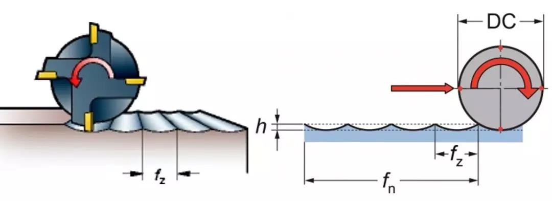 Radially generated surface-milling machining